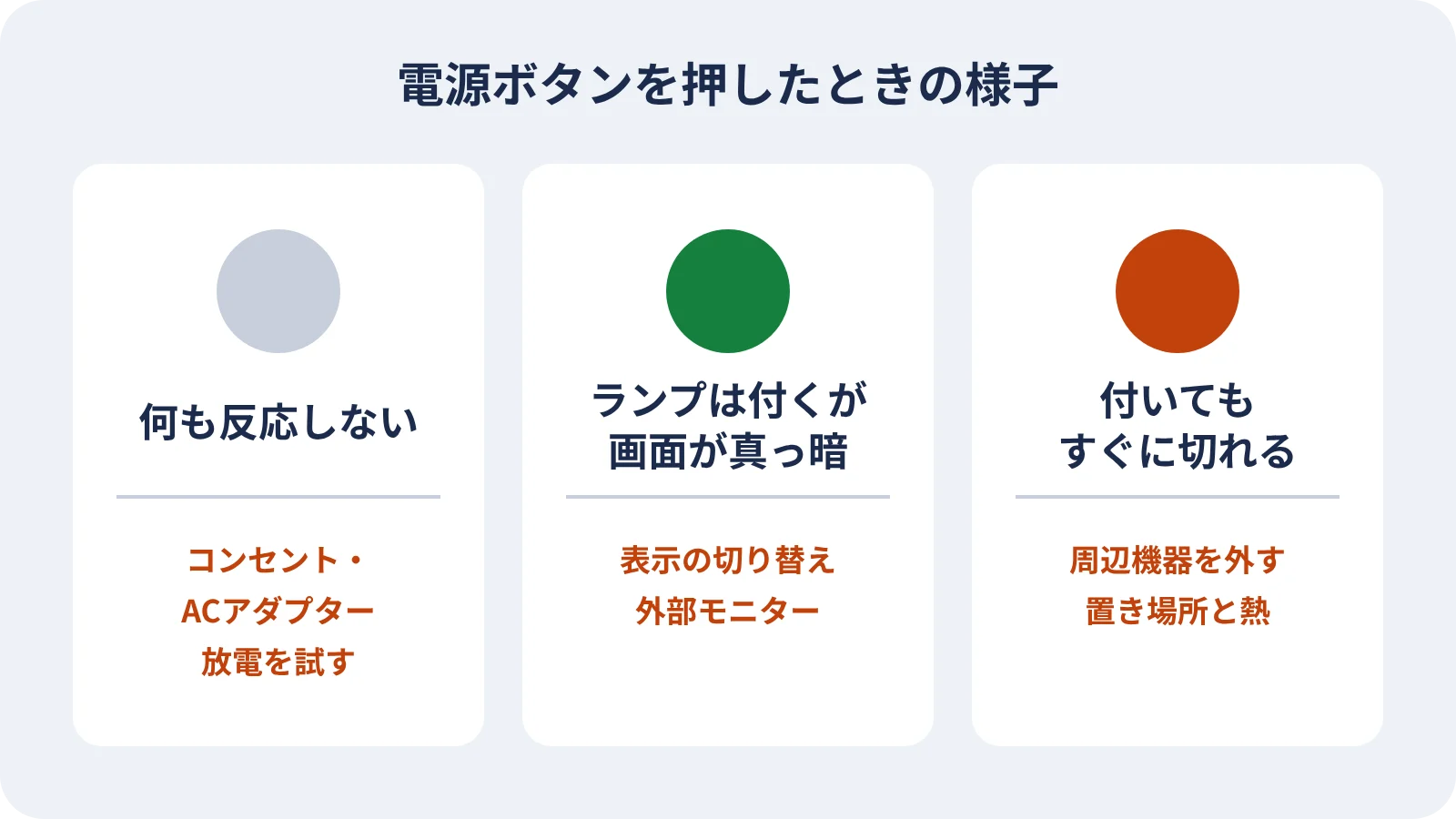 パソコンの電源が入らない時の症状を3つに分けた図