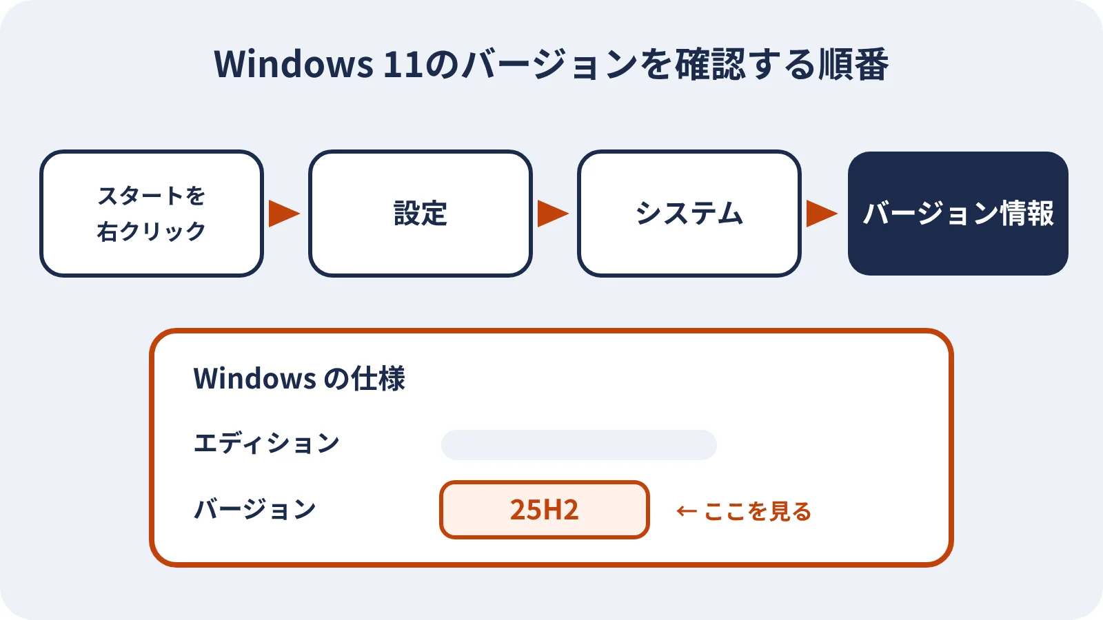 Windows 11のバージョンを確認する画面の流れ:設定、システム、バージョン情報、Windowsの仕様
